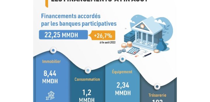 maroc les financements accordes par les banques participatives en hausse de 25